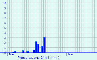 Graphique des précipitations prvues pour La Grande-Motte