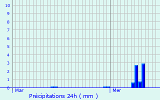 Graphique des précipitations prvues pour Mormaison