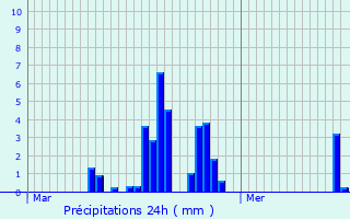 Graphique des précipitations prvues pour Les Vans