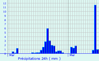Graphique des précipitations prvues pour La Grand-Croix