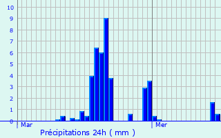 Graphique des précipitations prvues pour Pradons