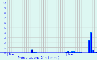 Graphique des précipitations prvues pour Ottersthal