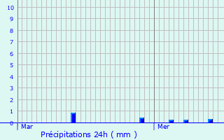 Graphique des précipitations prvues pour Marennes