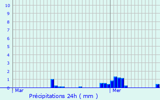 Graphique des précipitations prvues pour Kluisbergen