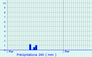 Graphique des précipitations prvues pour Souvign-sur-Sarthe