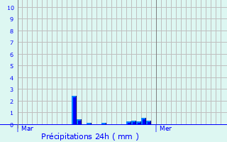 Graphique des précipitations prvues pour Commentry