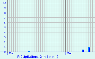 Graphique des précipitations prvues pour Grez-en-Boure