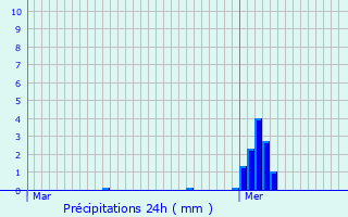 Graphique des précipitations prvues pour Rombach-Martelange