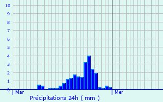 Graphique des précipitations prvues pour Tavaux