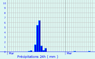 Graphique des précipitations prvues pour Asse