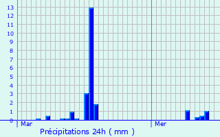 Graphique des précipitations prvues pour Saint-Hilaire-de-Loulay
