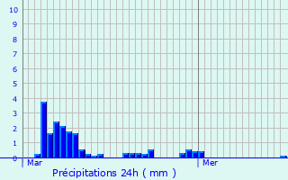 Graphique des précipitations prvues pour Orry-la-Ville