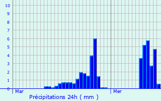 Graphique des précipitations prvues pour Chzery-Forens