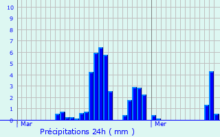 Graphique des précipitations prvues pour Sanilhac
