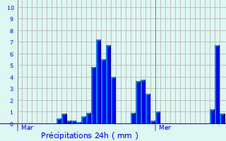 Graphique des précipitations prvues pour Tauriers