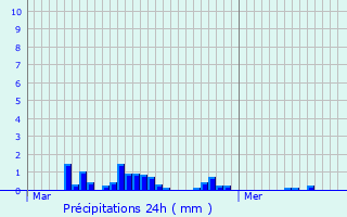 Graphique des précipitations prvues pour Fays-la-Chapelle