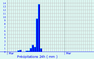 Graphique des précipitations prvues pour Pzenas
