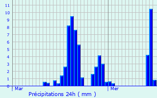 Graphique des précipitations prvues pour Pont-de-Labeaume