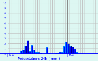 Graphique des précipitations prvues pour Lo-Reninge