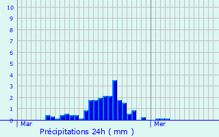 Graphique des précipitations prvues pour Torpes
