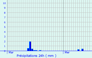 Graphique des précipitations prvues pour Lokeren