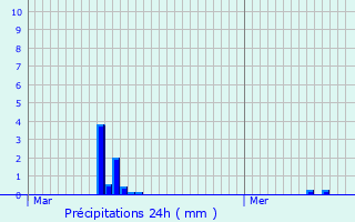 Graphique des précipitations prvues pour Lede