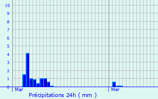 Graphique des précipitations prvues pour Medingen