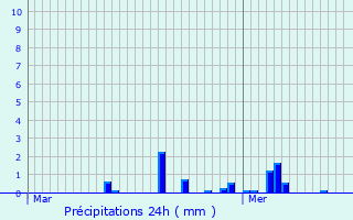 Graphique des précipitations prvues pour Rguiny