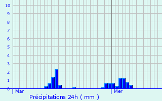 Graphique des précipitations prvues pour Torhout