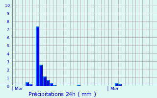 Graphique des précipitations prvues pour Fleurus