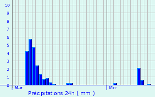 Graphique des précipitations prvues pour Nazareth