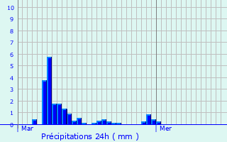 Graphique des précipitations prvues pour Sry-Magneval