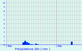 Graphique des précipitations prvues pour Hamme