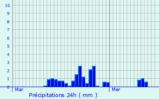Graphique des précipitations prvues pour Saint-Alban-Leysse