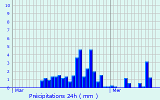 Graphique des précipitations prvues pour La Motte-en-Champsaur