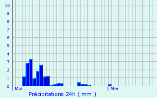 Graphique des précipitations prvues pour Gouy-Saint-Andr