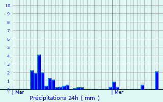Graphique des précipitations prvues pour Hnin-sur-Cojeul