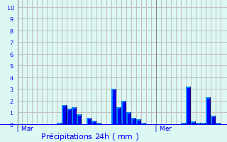 Graphique des précipitations prvues pour Crots
