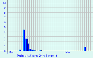 Graphique des précipitations prvues pour Berchem-Sainte-Agathe