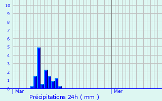 Graphique des précipitations prvues pour Anzegem