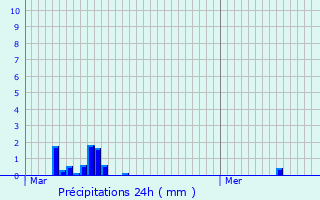 Graphique des précipitations prvues pour Lallaing