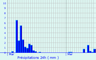 Graphique des précipitations prvues pour Viroinval