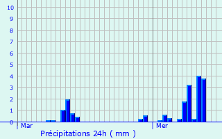 Graphique des précipitations prvues pour Guignen