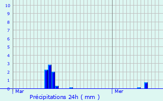 Graphique des précipitations prvues pour Laarne