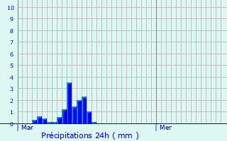 Graphique des précipitations prvues pour Lairire