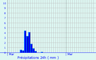Graphique des précipitations prvues pour Machelen