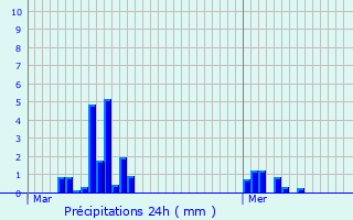 Graphique des précipitations prvues pour Badalona