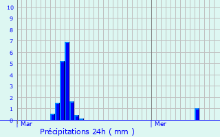 Graphique des précipitations prvues pour De Pinte