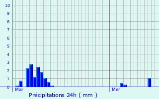 Graphique des précipitations prvues pour Halle