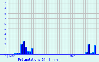 Graphique des précipitations prvues pour Avesnes-sur-Helpe